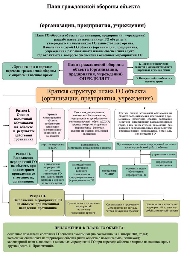 Структура плана го